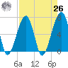 Little St. Simons Island tide chart for Monday, April 26, 2021