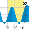 Little St. Simons Island tide chart for Tuesday, April 27, 2021