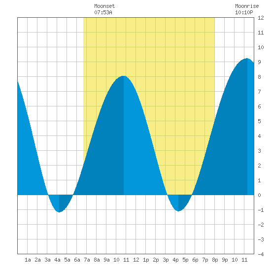 Little St. Simons Island tide chart for Wednesday, April 28, 2021