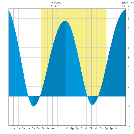 Little St. Simons Island tide chart for Thursday, April 29, 2021