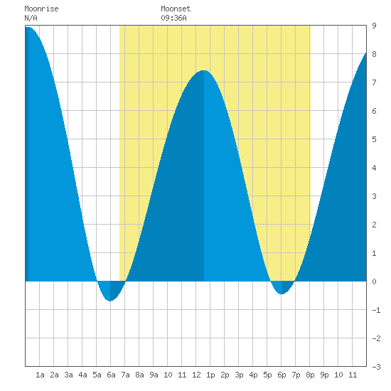 Little St. Simons Island tide chart for Friday, April 30, 2021