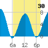 Little St. Simons Island tide chart for Friday, April 30, 2021