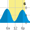 Little St. Simons Island tide chart for Tuesday, April 6, 2021