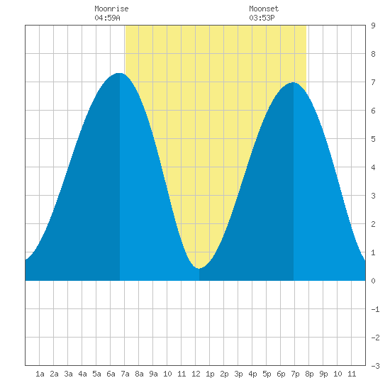 Little St. Simons Island tide chart for Wednesday, April 7, 2021