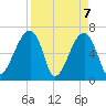 Little St. Simons Island tide chart for Wednesday, April 7, 2021