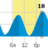 Little St. Simons Island tide chart for Monday, May 10, 2021