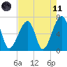 Little St. Simons Island tide chart for Tuesday, May 11, 2021