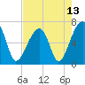 Little St. Simons Island tide chart for Thursday, May 13, 2021
