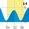 Little St. Simons Island tide chart for Friday, May 14, 2021