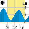 Little St. Simons Island tide chart for Wednesday, May 19, 2021