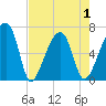 Little St. Simons Island tide chart for Saturday, May 1, 2021