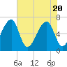 Little St. Simons Island tide chart for Thursday, May 20, 2021