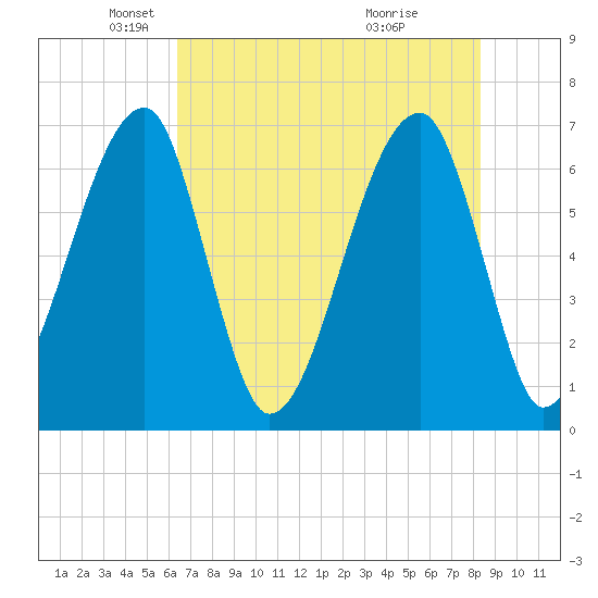 Little St. Simons Island tide chart for Friday, May 21, 2021