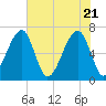 Little St. Simons Island tide chart for Friday, May 21, 2021