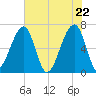 Little St. Simons Island tide chart for Saturday, May 22, 2021