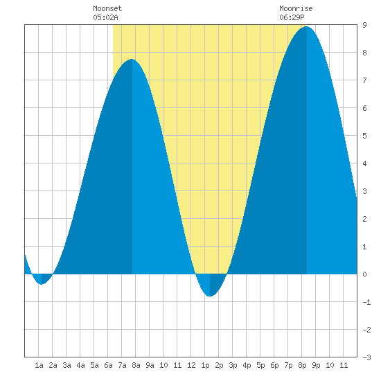 Little St. Simons Island tide chart for Monday, May 24, 2021