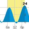 Little St. Simons Island tide chart for Monday, May 24, 2021