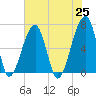 Little St. Simons Island tide chart for Tuesday, May 25, 2021