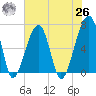 Little St. Simons Island tide chart for Wednesday, May 26, 2021
