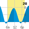 Little St. Simons Island tide chart for Friday, May 28, 2021