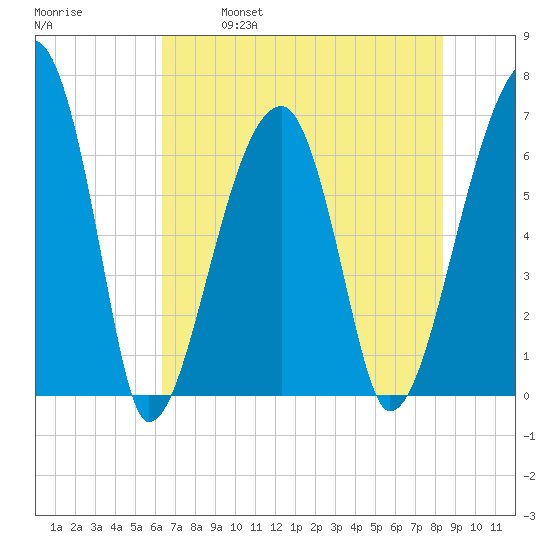 Little St. Simons Island tide chart for Saturday, May 29, 2021
