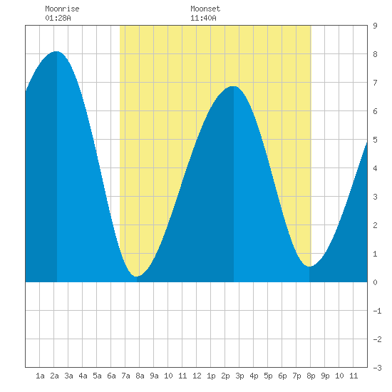 Little St. Simons Island tide chart for Sunday, May 2, 2021