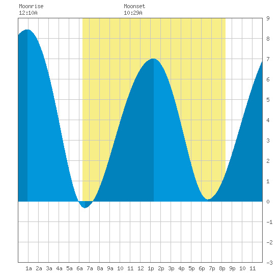 Little St. Simons Island tide chart for Sunday, May 30, 2021