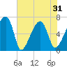 Little St. Simons Island tide chart for Monday, May 31, 2021