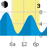 Little St. Simons Island tide chart for Monday, May 3, 2021