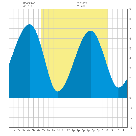Little St. Simons Island tide chart for Tuesday, May 4, 2021