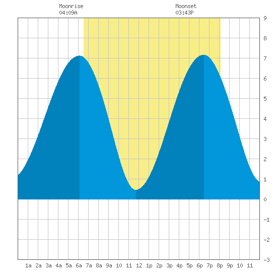 Little St. Simons Island tide chart for Thursday, May 6, 2021