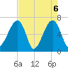 Little St. Simons Island tide chart for Thursday, May 6, 2021