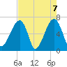 Little St. Simons Island tide chart for Friday, May 7, 2021