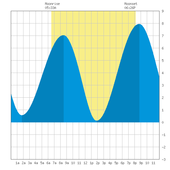 Little St. Simons Island tide chart for Sunday, May 9, 2021
