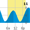 Little St. Simons Island tide chart for Friday, June 11, 2021