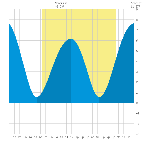 Little St. Simons Island tide chart for Sunday, June 13, 2021