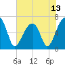 Little St. Simons Island tide chart for Sunday, June 13, 2021