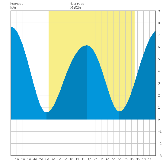 Little St. Simons Island tide chart for Monday, June 14, 2021