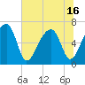 Little St. Simons Island tide chart for Wednesday, June 16, 2021
