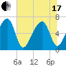 Little St. Simons Island tide chart for Thursday, June 17, 2021