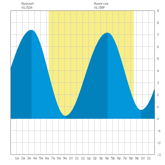 Little St. Simons Island tide chart for Friday, June 18, 2021