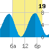 Little St. Simons Island tide chart for Saturday, June 19, 2021
