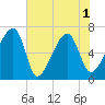 Little St. Simons Island tide chart for Tuesday, June 1, 2021