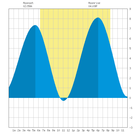 Little St. Simons Island tide chart for Sunday, June 20, 2021