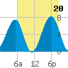 Little St. Simons Island tide chart for Sunday, June 20, 2021