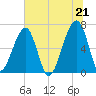 Little St. Simons Island tide chart for Monday, June 21, 2021