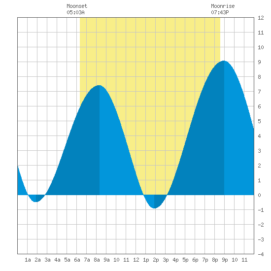 Little St. Simons Island tide chart for Wednesday, June 23, 2021