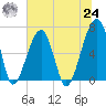 Little St. Simons Island tide chart for Thursday, June 24, 2021