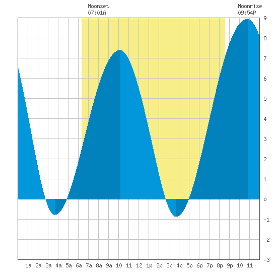 Little St. Simons Island tide chart for Friday, June 25, 2021