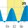 Little St. Simons Island tide chart for Friday, June 25, 2021